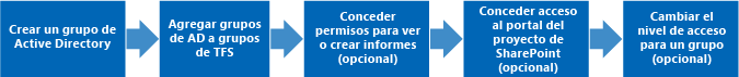 Pasos para administrar usuarios y grupos en TFS