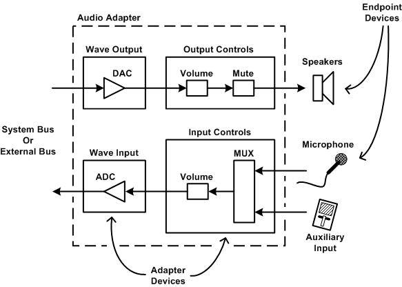 Examples of audio endpoint devices and adapter devices 