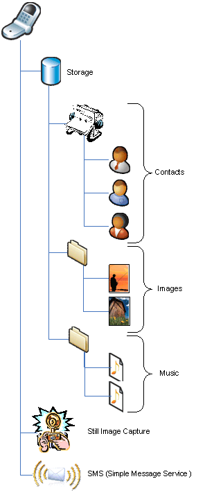 WPD Hierarchy 