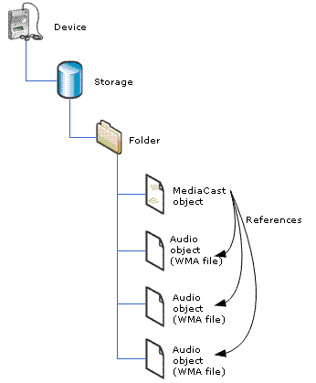 Mediacast object and sub-objects 