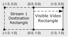 Moving a video stream in composition space 