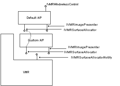 Using two allocator-presenters 