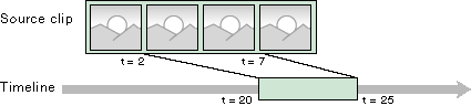 Inserting a source clip on a timeline 