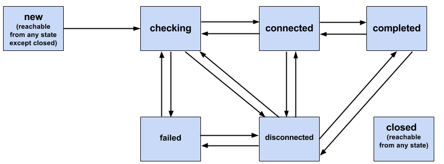 Non-normative ICE state transitions diagram