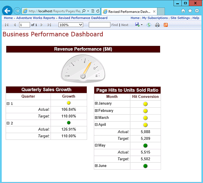 Figure 3 - A report showing a KPI from a corporate data model