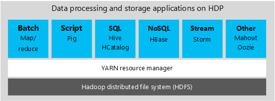 Figure 1 - High-level architecture of the Hortonworks Data Platform 