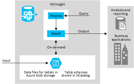 Figure 1 - Using HDInsight as a data warehouse for analysis, reporting, and as a business data source