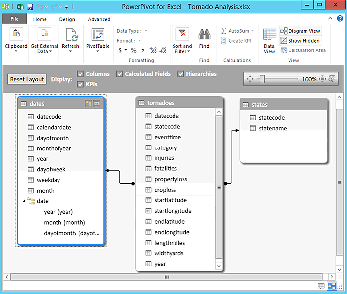 Figure 1 - A PowerPivot data model based on a Hive data warehouse