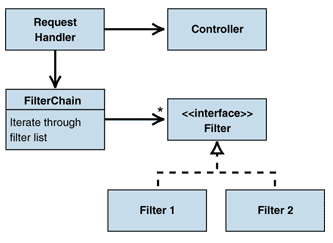 Ff647251.Des_InterceptingFilter_Fig02(en-us,PandP.10).gif