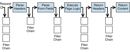 Ff647251.Des_InterceptingFilter_Fig06(en-us,PandP.10).gif