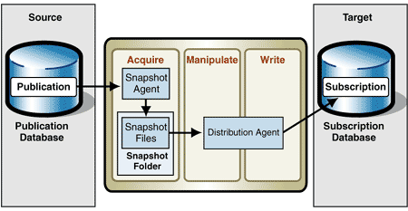 Ff648057.Imp_SnapshotReplication_Fig03(en-us,PandP.10).gif