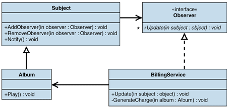 Ff648108.Imp_ObserverinNET_Fig02(en-us,PandP.10).gif