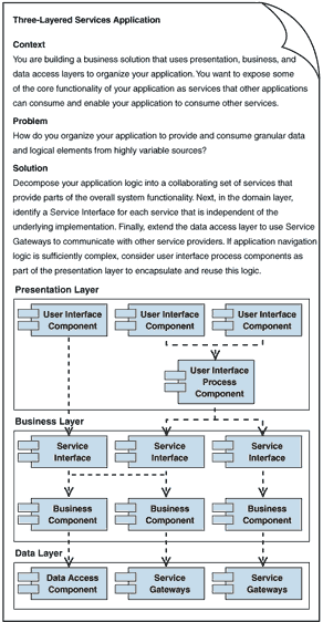 Ff648303.Chp_01PatternsforBuilding_Fig05(en-us,PandP.10).gif