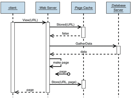 Ff648482.Des_PageCache_Fig02(en-us,PandP.10).gif