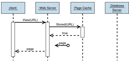 Ff648482.Des_PageCache_Fig03(en-us,PandP.10).gif