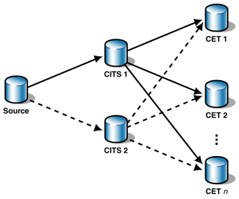 Ff649573.Des_CascadingReplication_Fig03(en-us,PandP.10).gif