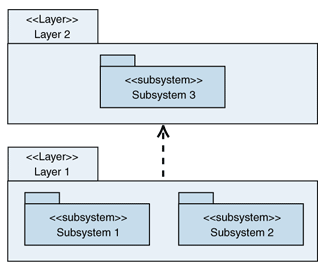 Ff650258.Arc_LayeredApplication_Fig02(en-us,PandP.10).gif