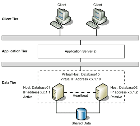 Ff650328.Des_FailoverCluster_Fig02(en-us,PandP.10).gif