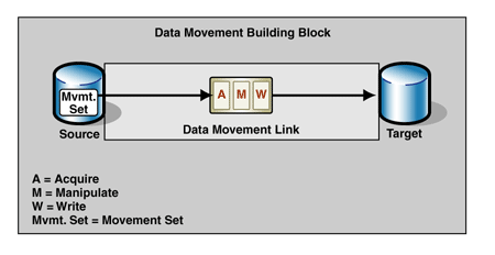 Ff650557.Arc_MovingDataCopies_Fig01(en-us,PandP.10).gif