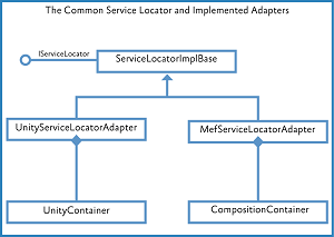 Managing Dependencies Between Components