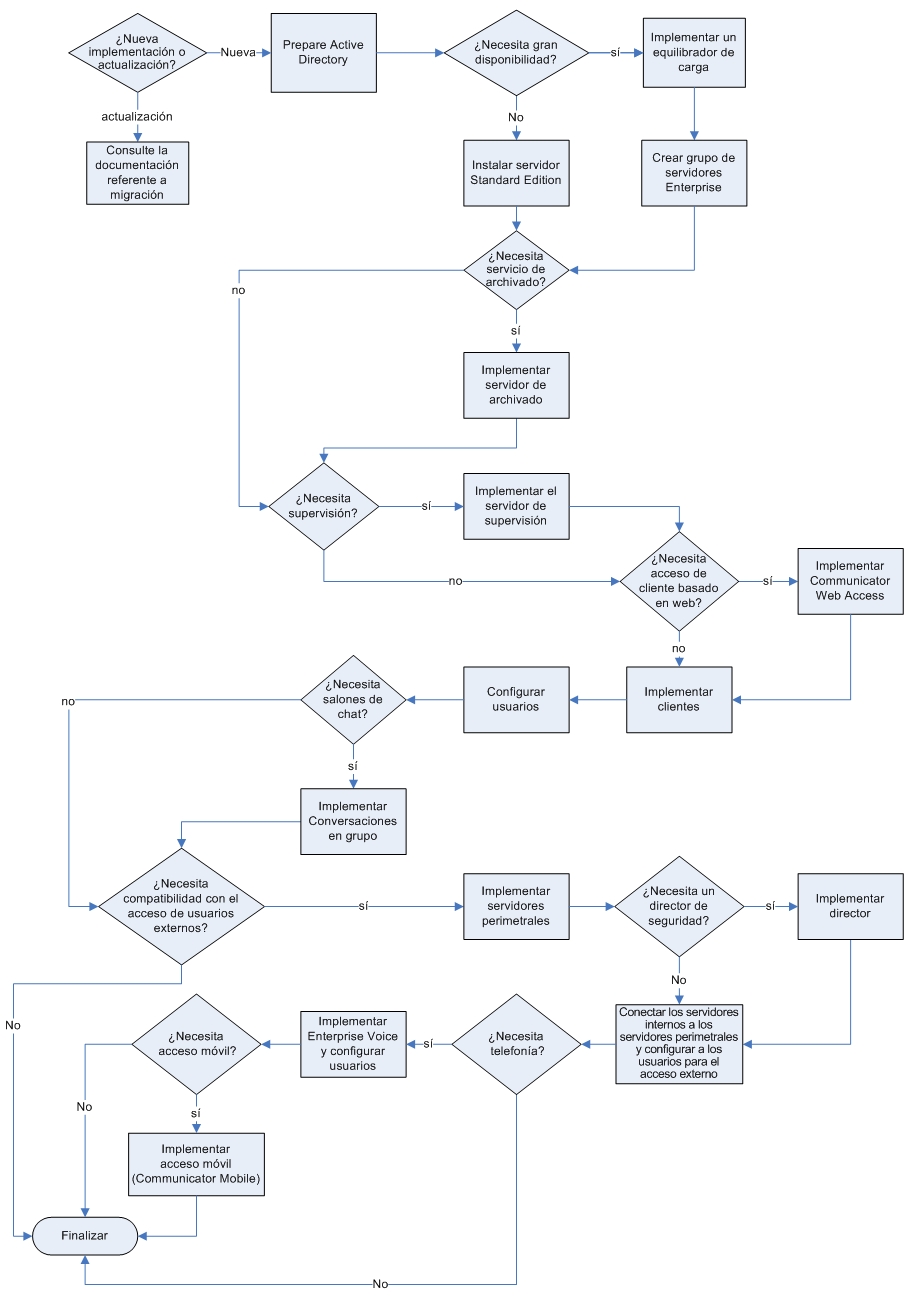 Deployment Sequence