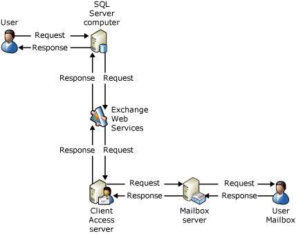 Architecture overview