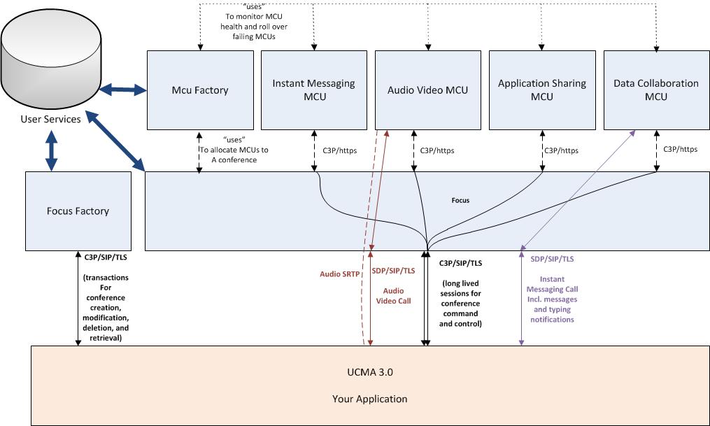 Conference logical topology