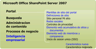 Componentes del portal