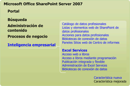 Características de Excel Services e inteligencia empresarial