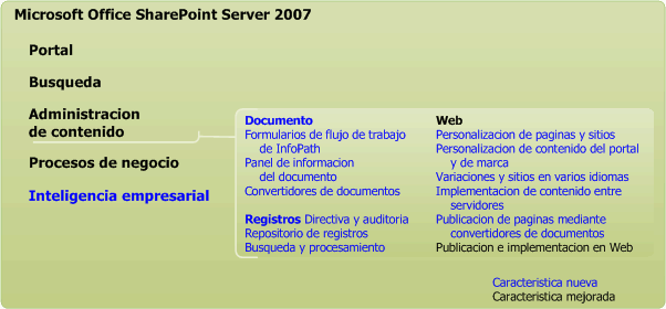 Características de administración de contenido