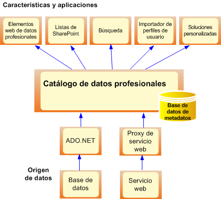 Arquitectura de alto nivel del Catálogo de datos profesionales