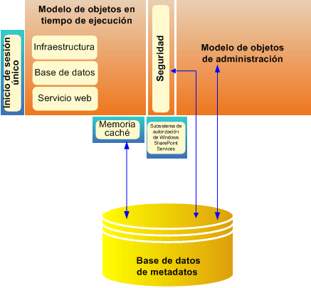 Arquitectura de bajo nivel del Catálogo de datos profesionales