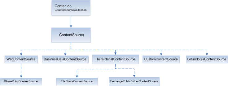 Modelo de objetos de origen de contenido