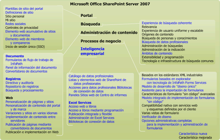 Características de Office SharePoint Server 2007