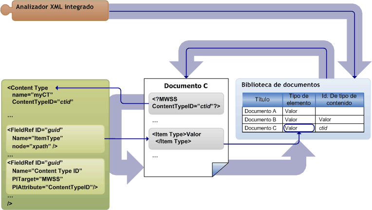 Promoción de propiedades XML