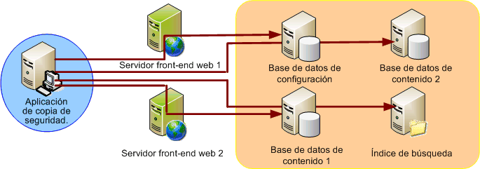 SharePoint y Servicio de instantáneas de volumen