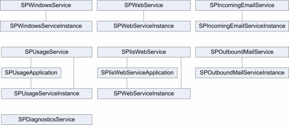 Árbol de herencia de servicios