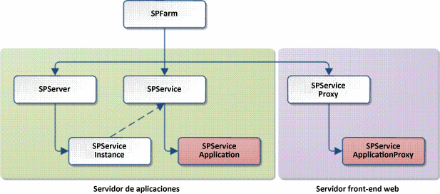 Relaciones de clases en el marco de aplicación de servicio