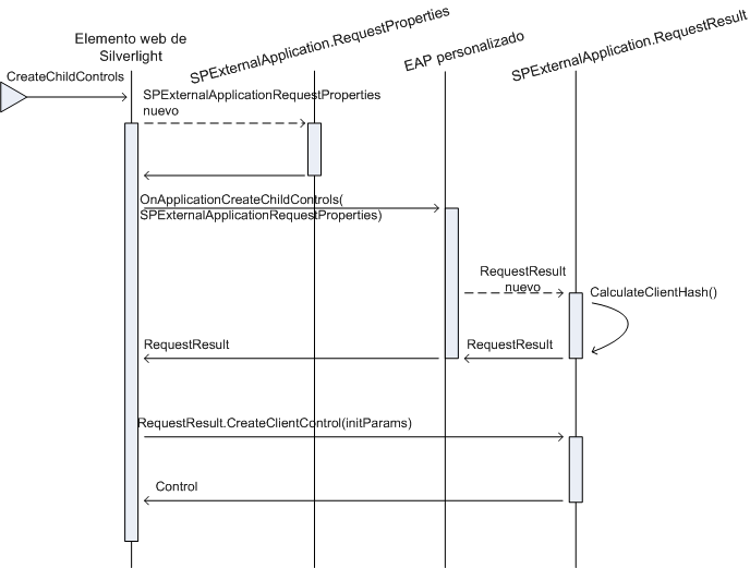 Elemento web CreateChildControls de Silverlight