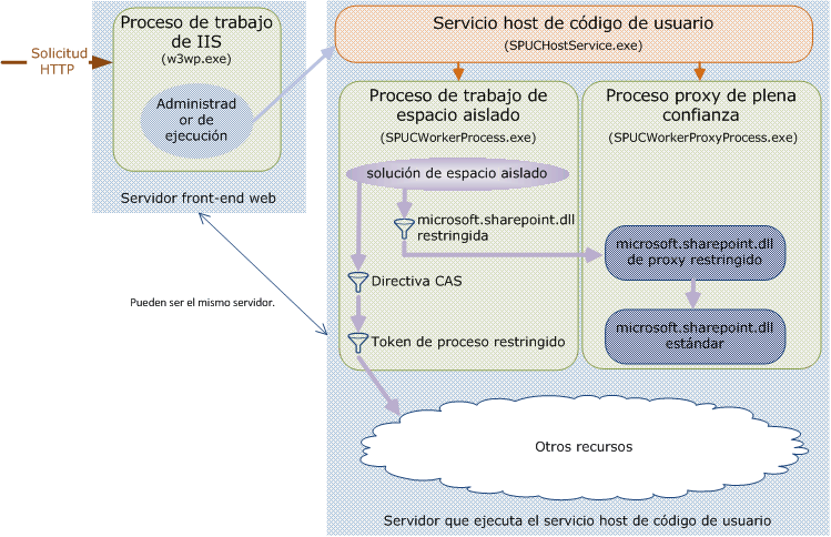 Modelo de procesamiento de solicitudes en soluciones de espacio aislado