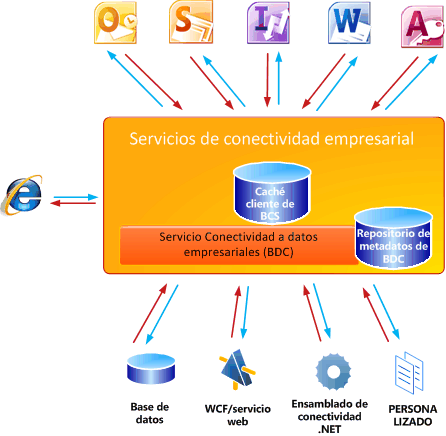 Vista de alto nivel de Servicios de conectividad empresarial