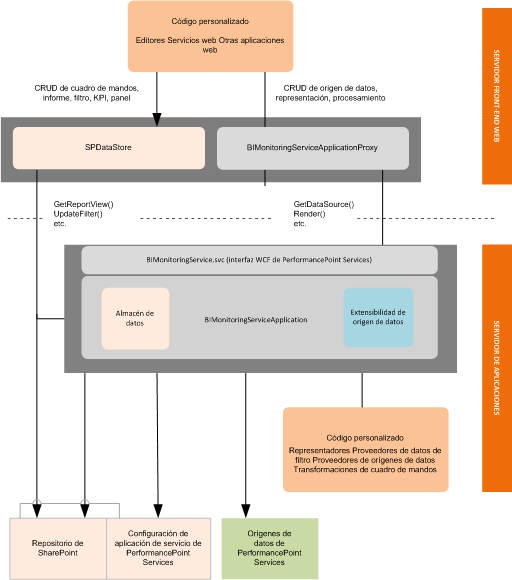 Puntos de extensibilidad de PerformancePoint Services