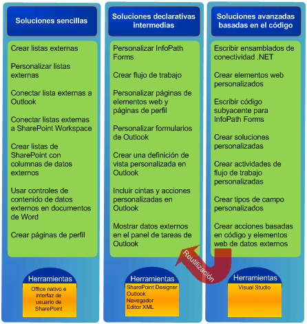 Tipos de soluciones de BCS