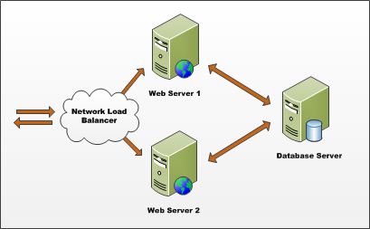 SharePoint Foundation scales using server farms