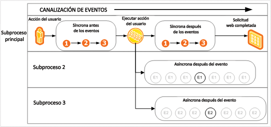 Canalización de eventos de SharePoint