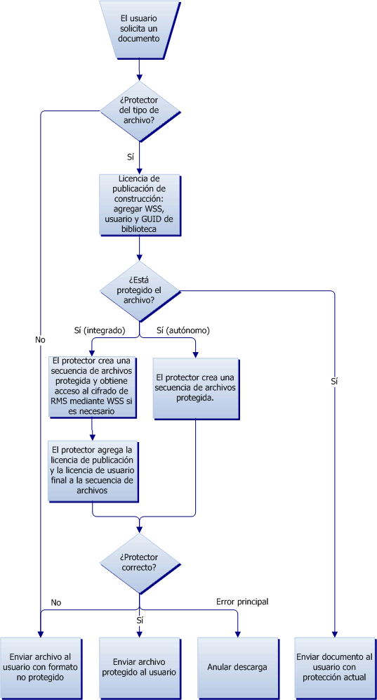 Procesar cuando el usuario solicita un documento con derechos administrados