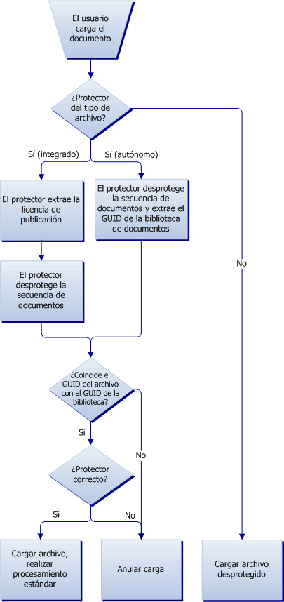 El usuario protege un documento con derechos administrados