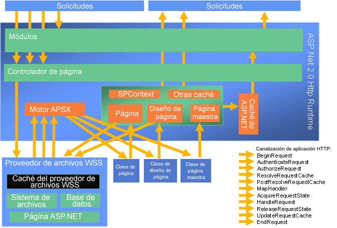 Modelo de procesamiento de páginas de SharePoint Server 2010