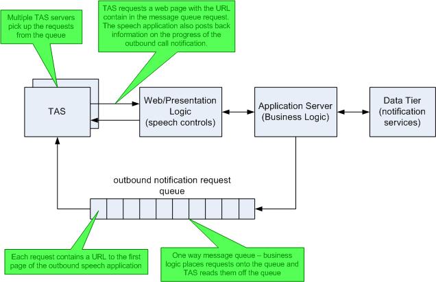 Message flow for outbound calling