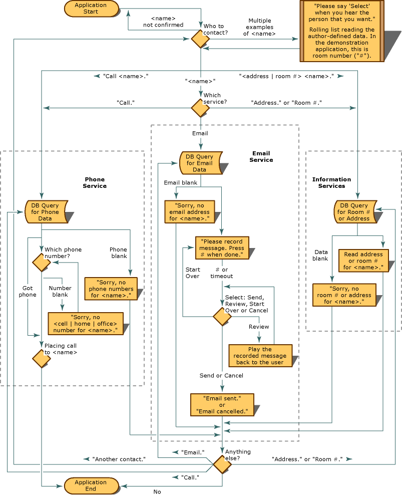 Contacts Demonstration Application Logic Diagram